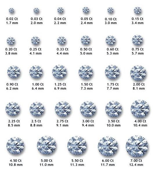 Moissanite Diamond Size Chart